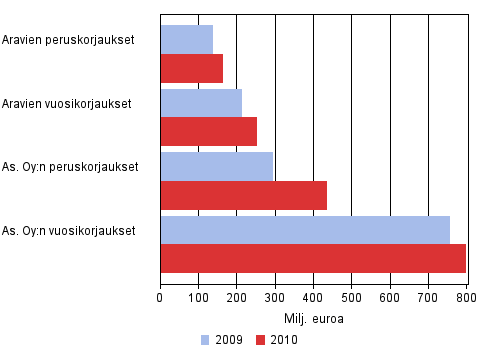 Asuntoyhteisjen korjausten arvo 2009-2010