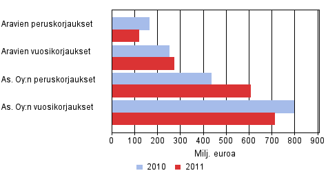 Asuntoyhteisjen korjausten arvo 2010-2011