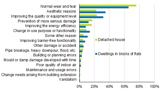 Appendix figure 1. Reasons for renovations to dwellings and detached houses, percentage of respondents