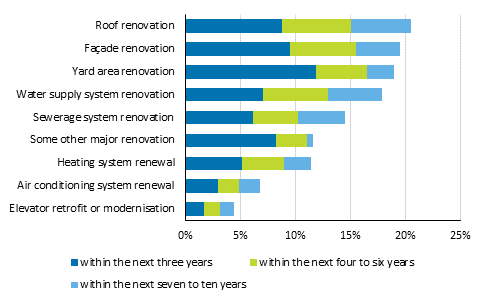 Large renovations planned by housing companies, percentage of respondents