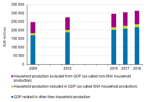 Figure 1. Household production excluded from GDP as a ratio to GDP