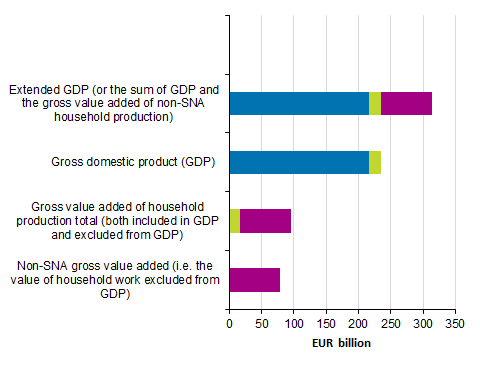 Figure 2. Extended GDP