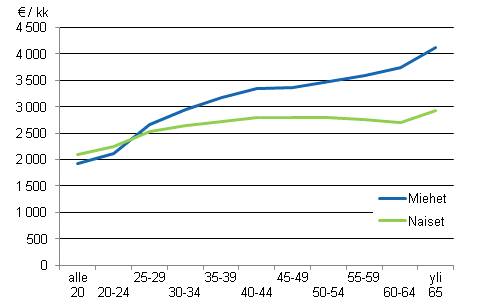 Kuntasektorin kuukausipalkkaisten snnllisen tyajan ansio ikryhmittin ja sukupuolittain vuonna 2011