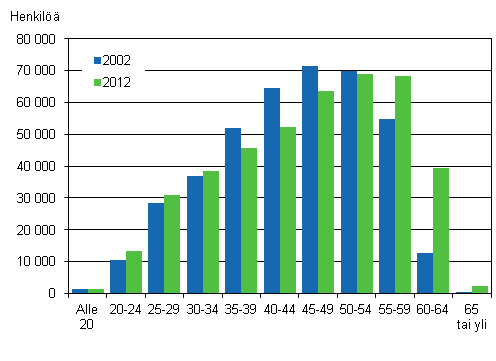 Kuvio 5. Kuntasektorin palkansaajat ikryhmittin vuosina 2002 ja 2012