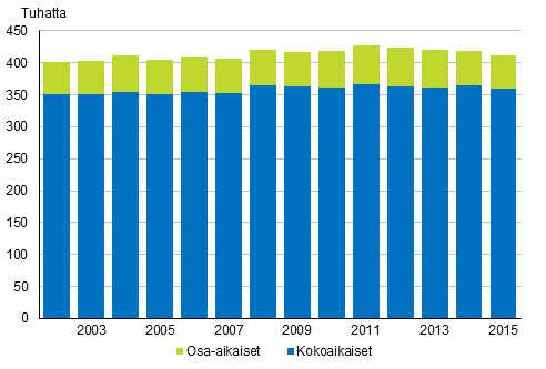 Kuntasektorilla tyskentelevt palkansaajat 2002–2015