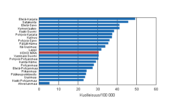  Kuvio 4. Tyikisten (15–64-vuotiaat) tapaturmakuolleisuus maakunnittain 2009