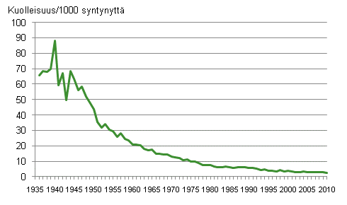 Kuvio 13. Imeviskuolleisuus 1936–2010 1 000 syntynytt kohden