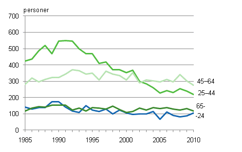 Sjlvmord efter lder ren 1985–2010, mn