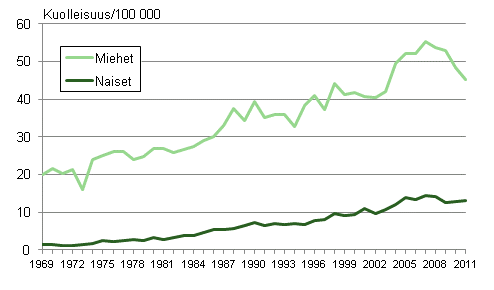 Kuvio 7b. Ikvakioitu kuolleisuus alkoholiperisiin tauteihin ja tapaturmaiseen alkoholimyrkytykseen 1969–2011 
