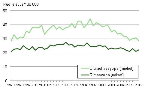 Kuvio 3. Ikvakioitu miesten eturauhassypkuolleisuus ja naisten rintasypkuolleisuus 1970–2012
