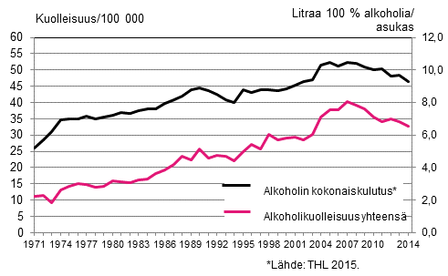 Kuvio 6. Ikävakioitu kuolleisuus alkoholiperäisiin syihin sekä alkoholin kokonaiskulutus 1971–2014