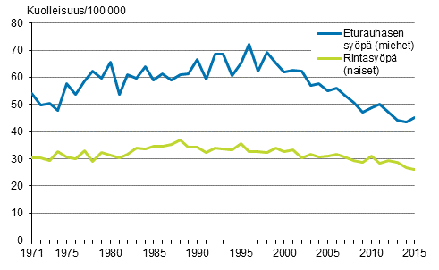 Kuvio 4. Ikvakioitu miesten eturauhassypkuolleisuus ja naisten rintasypkuolleisuus 1971–2015