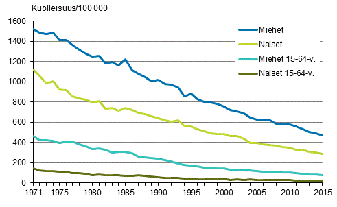 Liitekuvio 1. Ikävakioitu kuolleisuus verenkiertoelinten sairauksiin 1971–2015