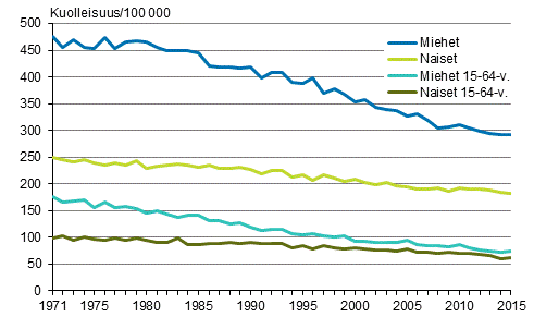Liitekuvio 2. Ikävakioitu kasvainkuolleisuus 1971–2015