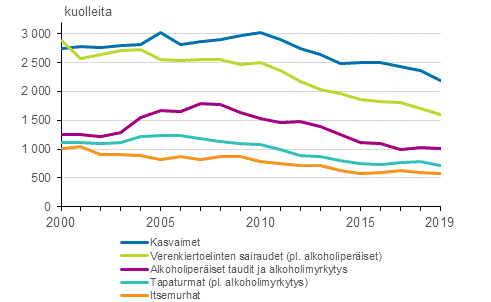 Työikäisten eli 15–64-vuotiaiden kuolemansyyt 2000–2019