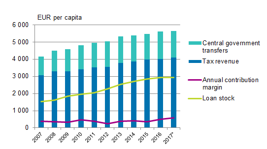 Central government transfers, tax revenue, annual contribution margin and loan stock per capita of municipalities in Mainland Finland in 2007 to 2017*