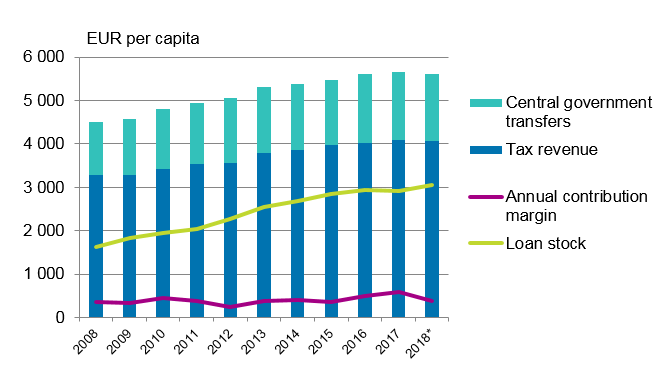 Central government transfers, tax revenue, annual contribution margin and loan stock per capita of municipalities in Mainland Finland in 2008 to 2018*