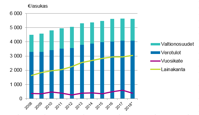 Manner-Suomen kuntien valtionosuudet, verotulot, vuosikate ja lainakanta asukasta kohden 2008–2018*