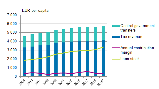 Central government transfers, tax revenue, annual contribution margin and loan stock per capita of municipalities in Mainland Finland in 2009 to 2019*