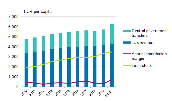 Central government transfers, tax revenue, annual contribution margin and loan stock per capita of municipalities in Mainland Finland in 2010 to 2020*