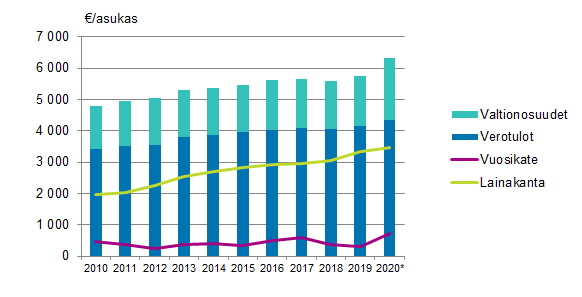 Manner-Suomen kuntien valtionosuudet, verotulot, vuosikate ja lainakanta asukasta kohden 2010–2020*