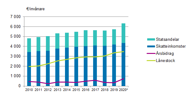 Statsandelar, skatteinkomster, årsbidrag och lånestock per invånare i kommunerna i Fasta Finland 2010–2020*