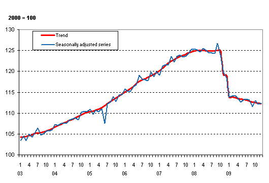 Volume of total output 2003 – 2009, trend and seasonally adjusted series