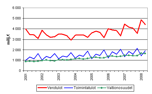 Kuntien tuloja vuosineljnneksittin 2001–2008