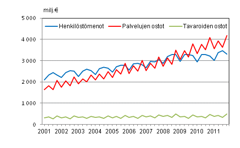 Liitekuvio 2. Kuntien menoja vuosineljnneksittin 2001–2011