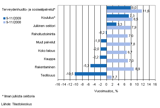 Palkkasumman vuosimuutos ajanjaksolla 9-11/2009 ja 9-11/2008, % (TOL 2008)
