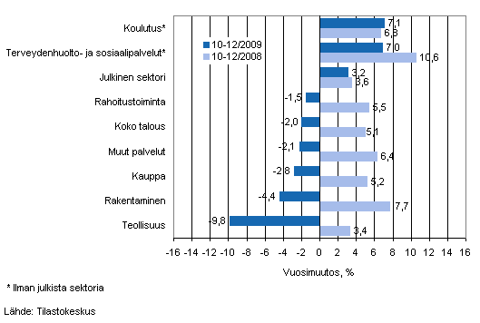Palkkasumman vuosimuutos ajanjaksolla 10-12/2009 ja 10-12/2008, % (TOL 2008)