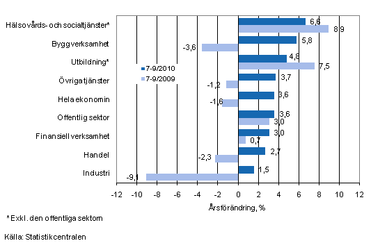 Frndring av lnesumman p rsniv under perioden 7–9/2010 och 7–9/2009, % (TOL 2008)