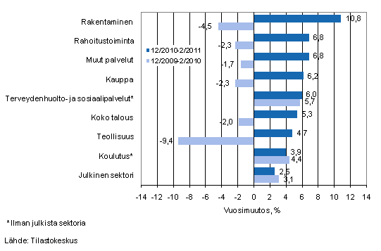 Palkkasumman vuosimuutos ajanjaksolla 12/2010-2/2011 ja 12/2009-2/2010, % (TOL 2008)