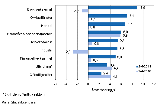Frndring av lnesumman p rsniv under perioden 2-4/2011 och 2-4/2010, % (TOL 2008)