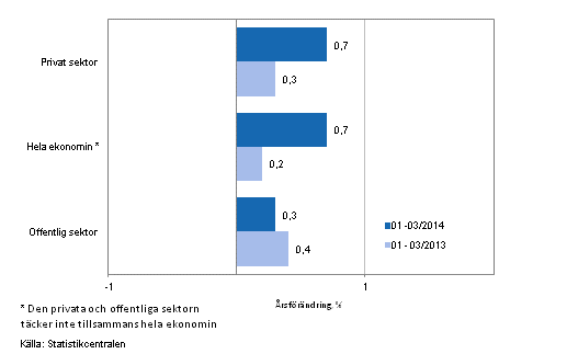 Frndring av lnesumman p rsniv inom hela ekonomin samt inom den privata och offentliga sektorn under perioden 01-03/2014 och 01-03/2013, % (TOL 2008 och S 2012)