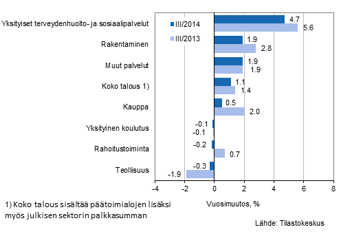 Kuvio 1. Palkkasumman vuosimuutokset neljnneksill III/2014 ja III/2013, % (TOL 2008)