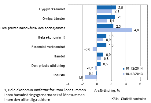 Frndring av lnesumman p rsniv under perioden 10-12/2014 och 10-12/2013, % (TOL 2008)
