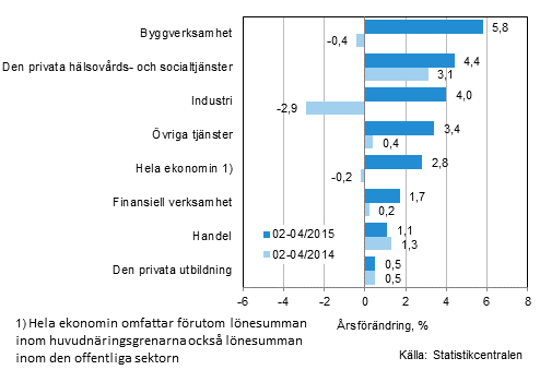 Frndring av lnesumman p rsniv under perioden 02/2015-04/2015 och 02/2014-04/2014, % (TOL 2008)