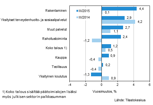 Kuvio 1. Palkkasumman vuosimuutokset neljnneksill III/2014 ja III/2013, % (TOL 2008)