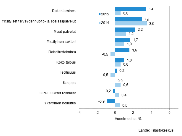 Kuvio 1. Palkkasumman koko vuoden muutokset 2015 ja 2014