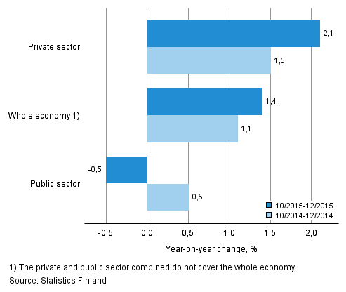 Annual change in the wages and salaries sum of the whole economy, and the private and public sector in 10–12/2015 and 10–12/2014, % (TOL 2008 and S 2012)