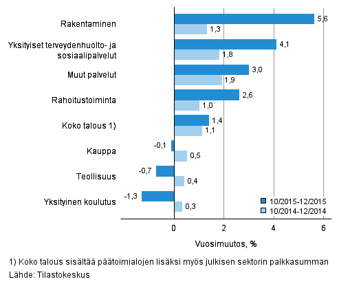 Palkkasumman vuosimuutos ajanjaksolla 10-12/2015 ja 10-12/2014, % (TOL 2008)