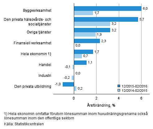 Frndring av lnesumman p rsniv under perioden 12/2015–02/2016 och 12/2014–02/2015, % (TOL 2008)