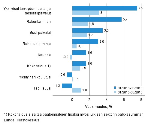 Palkkasumman vuosimuutos ajanjaksolla 01/2016–03/2016 ja 01/2015–03/2015, % (TOL 2008)