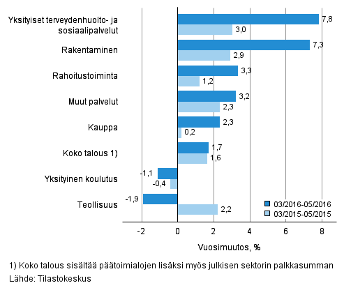 Palkkasumman vuosimuutos ajanjaksolla 03/2016–05/2016 ja 03/2015–05/2015, % (TOL 2008)