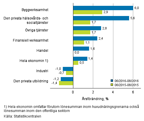 Frndring av lnesumman p rsniv under perioden 06/2016–08/2016 och 06/2015–08/2015, % (TOL 2008)