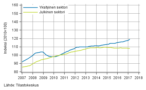 Liitekuvio 2. Palkkasumman trendit sektoreittain (S 2012)