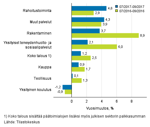 Palkkasumman vuosimuutos ajanjaksolla 07–09/2017 ja 07/2016–09/2016, % (TOL 2008)