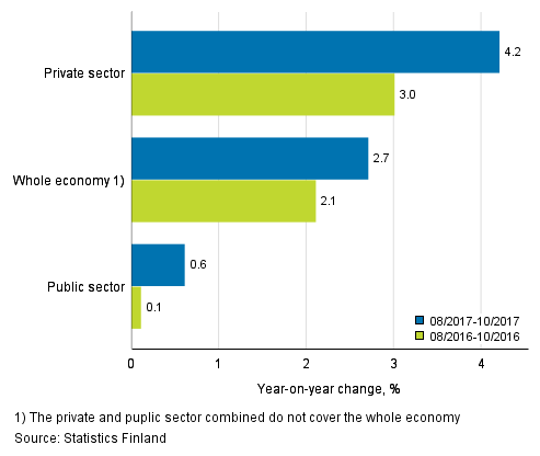 Three months’ year-on-year change in the wages and salaries sum of the whole economy, and the private and public sector, % (TOL 2008 and S 2012)