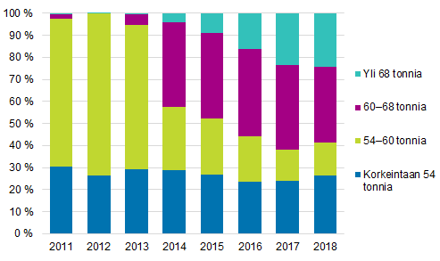 Kokonaispainoluokkien osuudet kuljetetusta tavaramrst 2011–2018